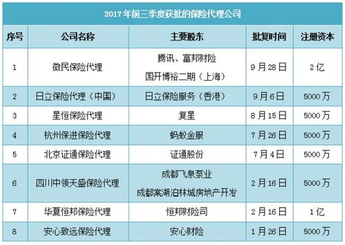 八家保代公司獲批，騰訊阿里爭相入局，保險代理牌照到底價值幾何